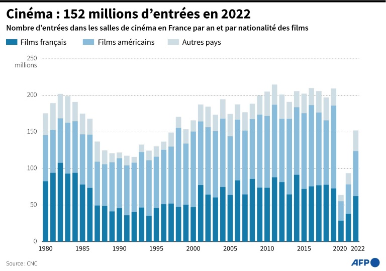 Cinéma : 152 millions d'entrées en France en 2022 (AFP - Sylvie HUSSON)